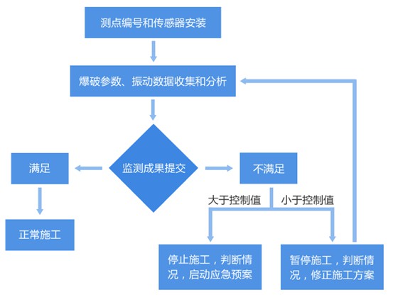 隧道爆破施工監測